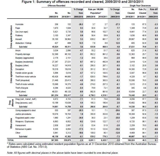 Crime Victoria 2011 - 2011