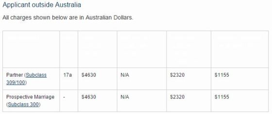 Off shore Partner Visa Application fees