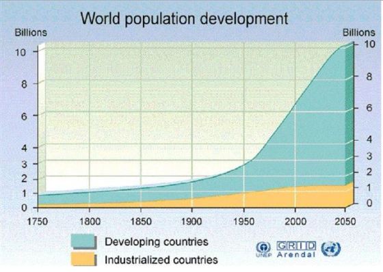 World Population Development