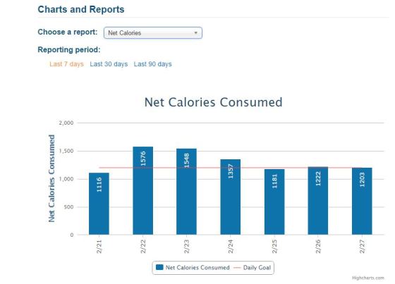 Net Calories
